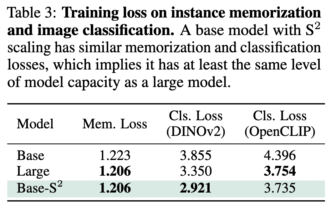 Training loss on instance memorization and image classification