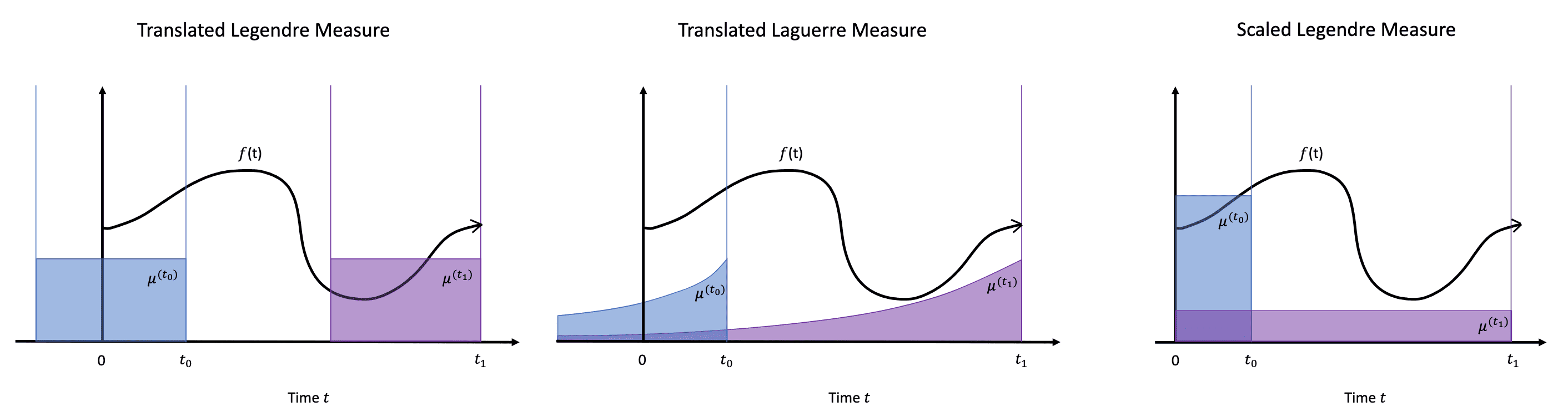 Illustration of the HiPPO measures