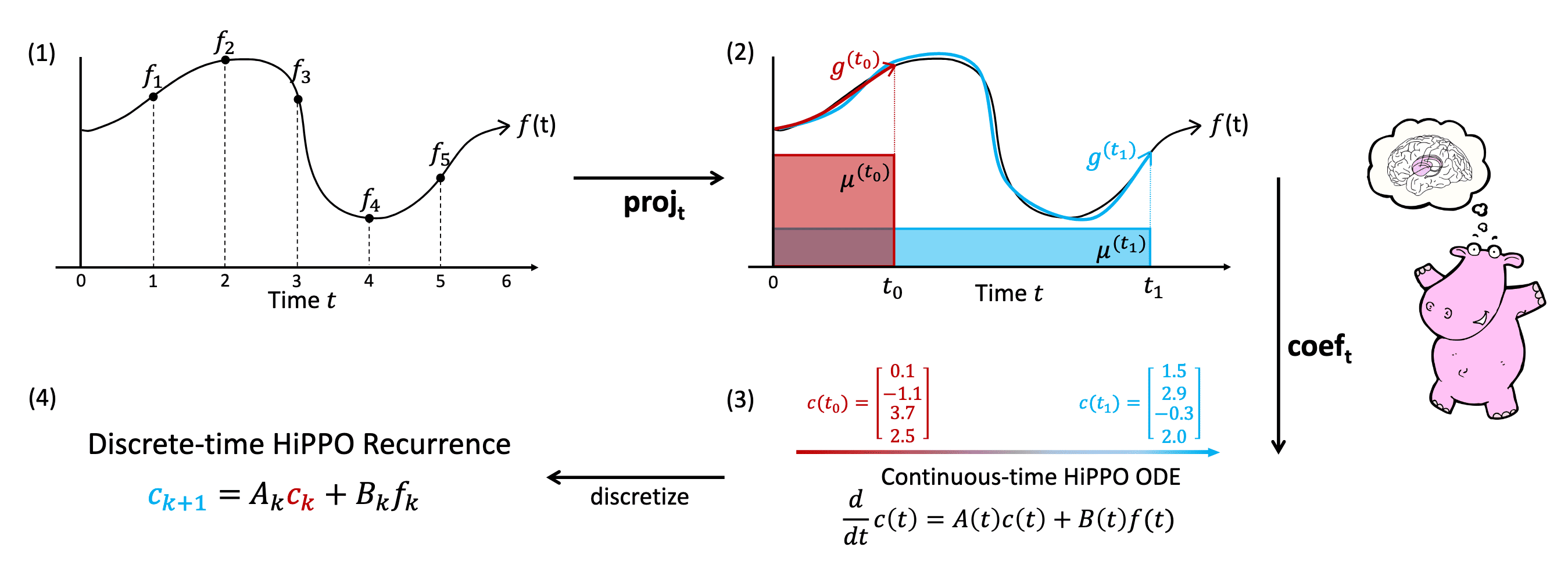 Illustration of the HiPPO framework