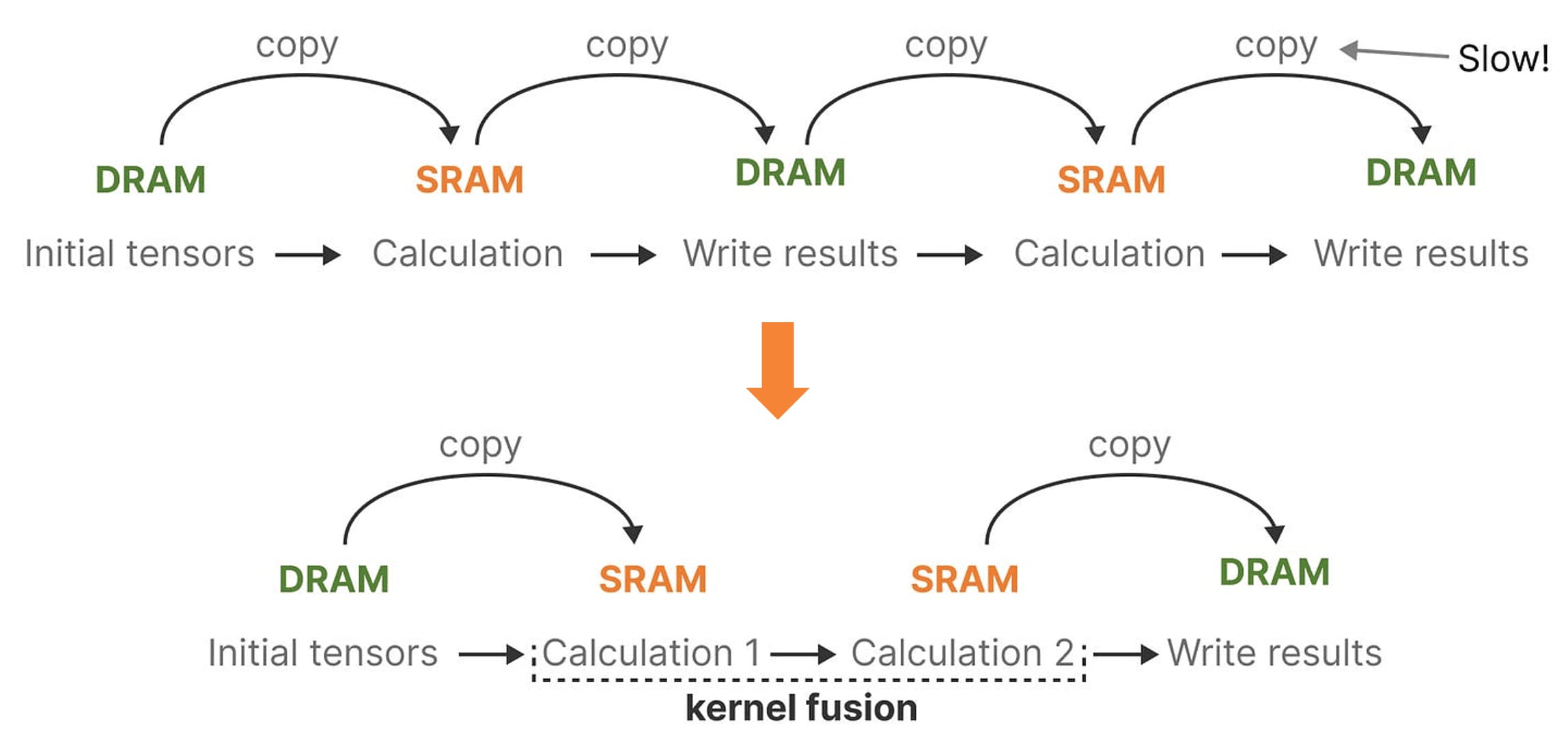 Kernel Fusion