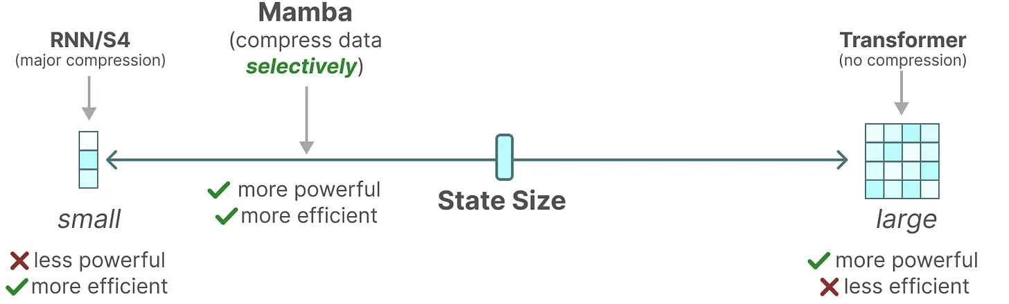 Mamba incorporates a small state that is as powerful as the state of a Transformer