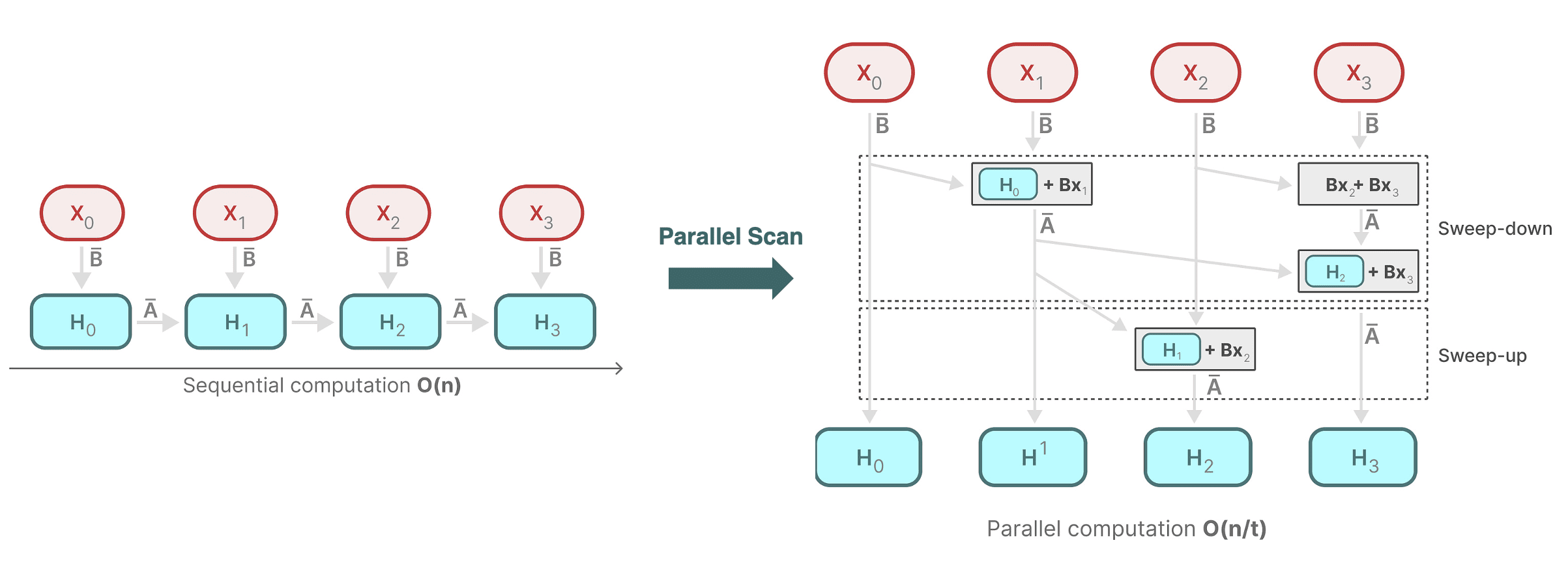 Selective scan algorithm using parallel scan algorithm