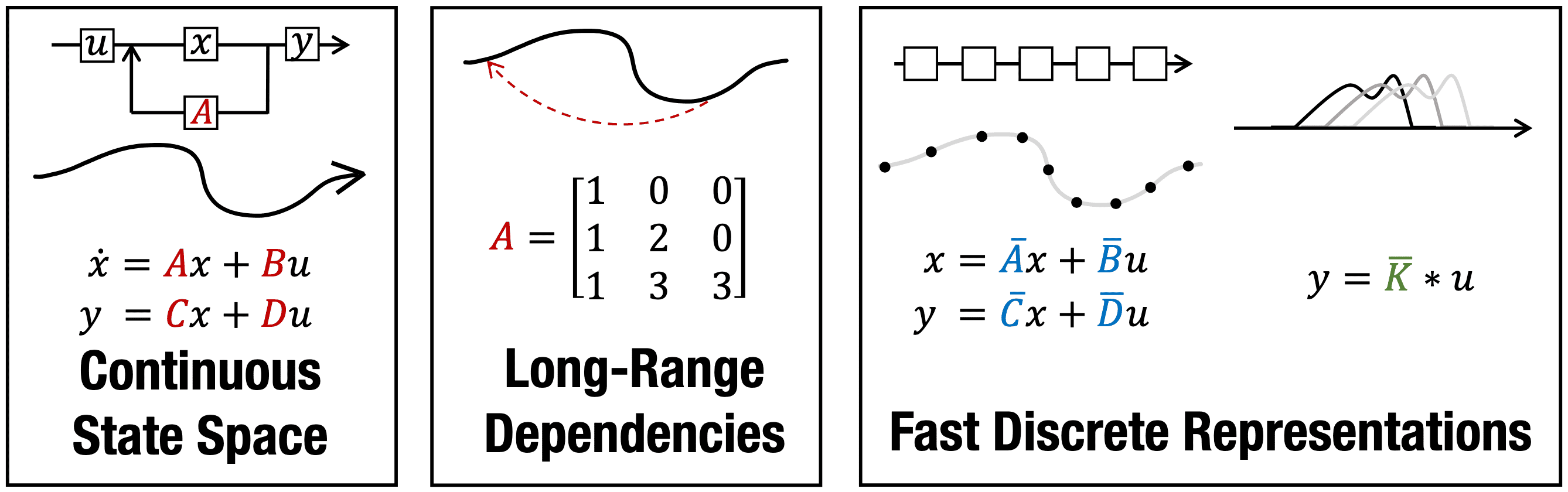 Different Conceptual Views of SSMs