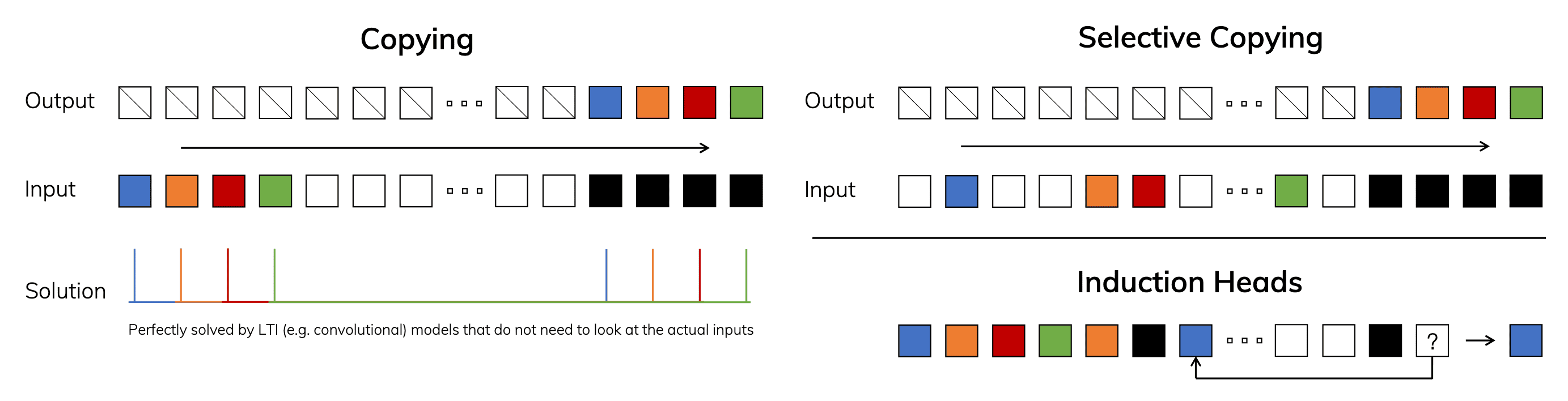 Copying and Selective Copying tasks