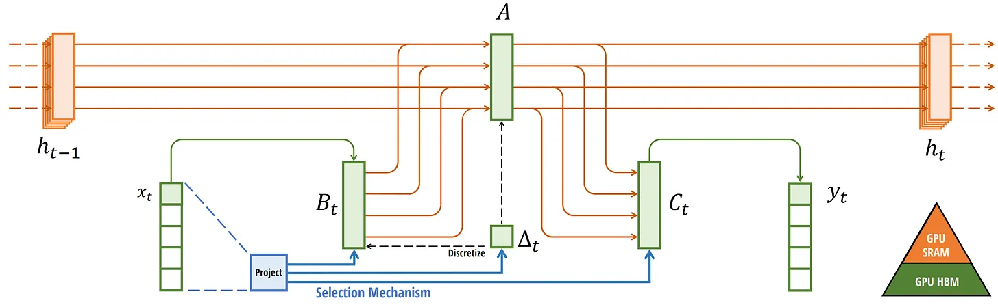 The overall archictecture of Selective SSM