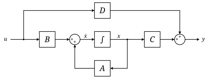 Block diagram representation of the linear state-space equations