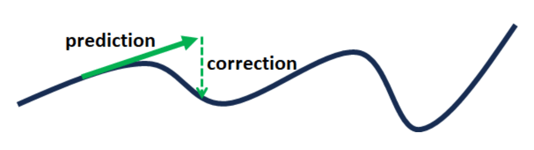 Prediction and correction algorithm
