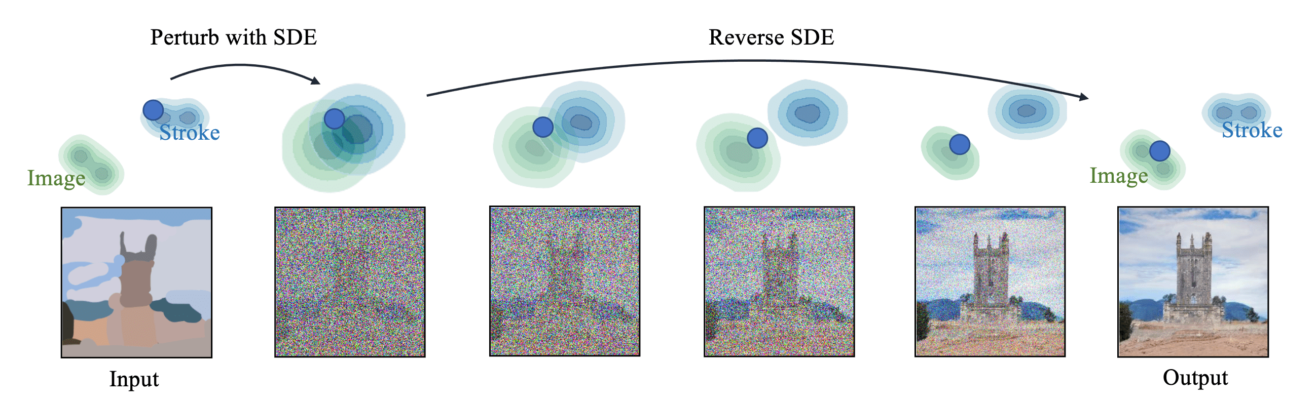 Synthesizing images from strokes with SDEdit
