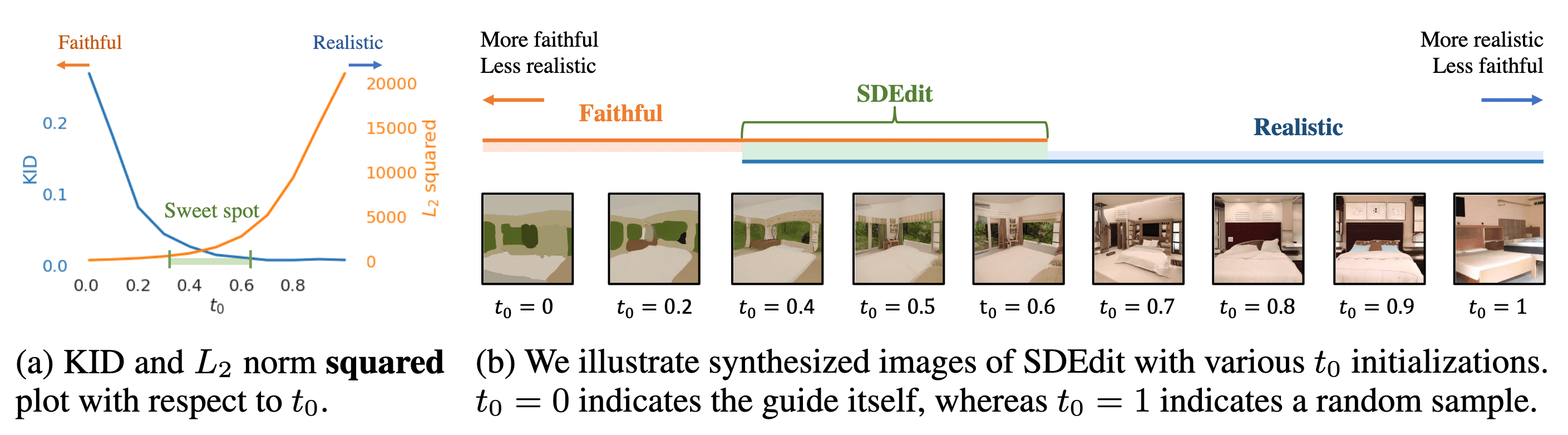 Trade-off between faithfulness and realism for SDEdit.