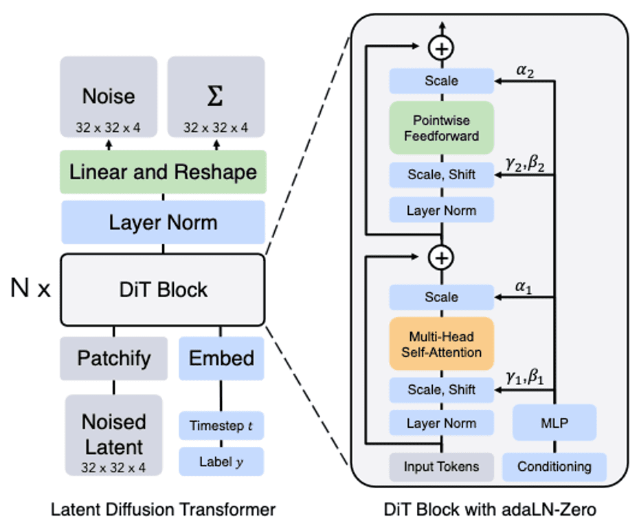 Adaptive layer norm (adaLN) DiT block