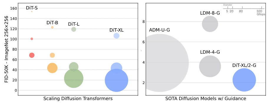 ImageNet generation with Diffusion Transformers (DiTs)