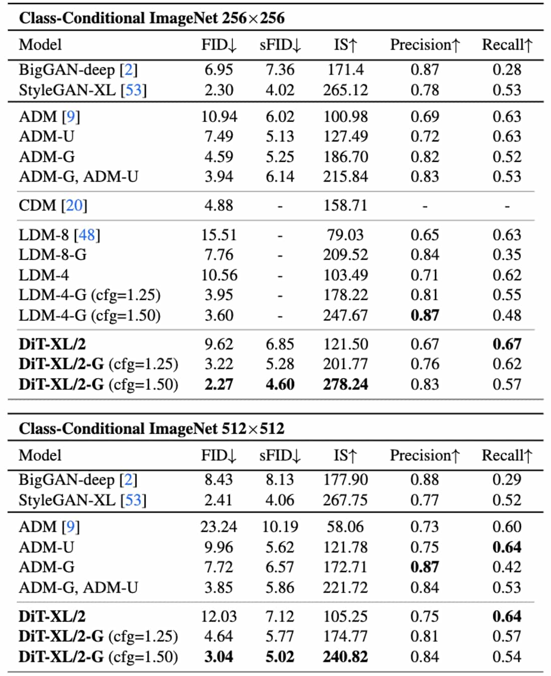 Benchmarking class-conditional image generation on ImageNet