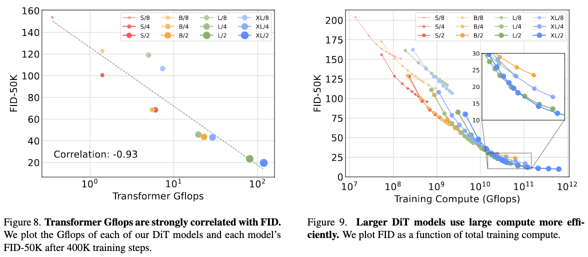 DiT Gflops are critical to improving performance & Larger DiT models are more compute-efficient