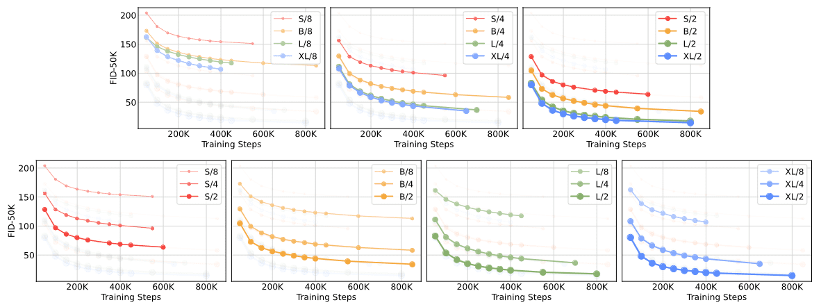 Scaling the DiT improves FID at all stages of training