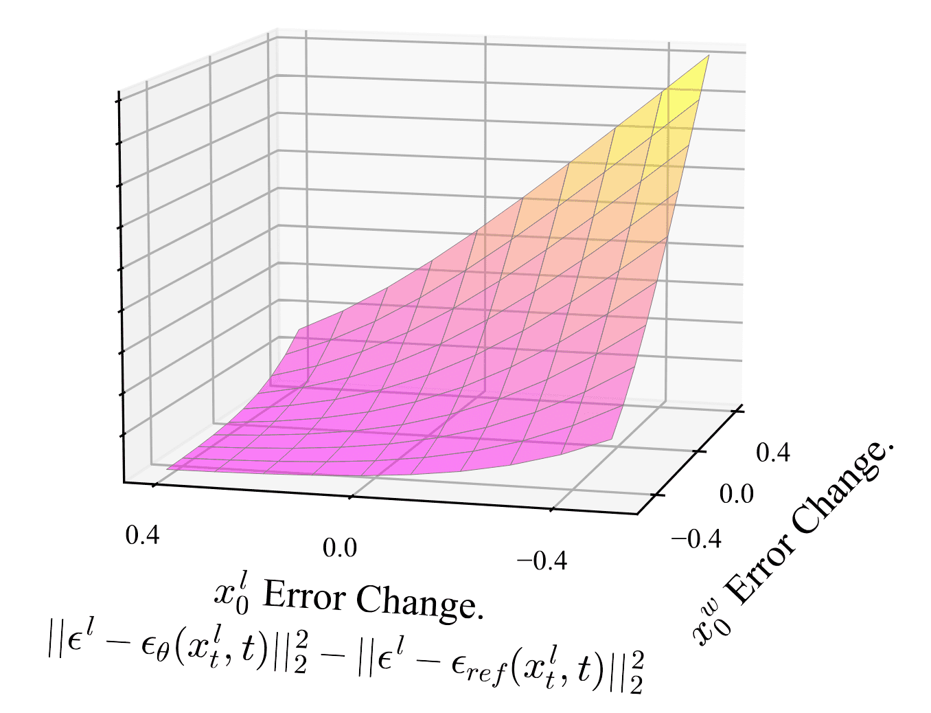 Diffusion-DPO Loss surface visualization