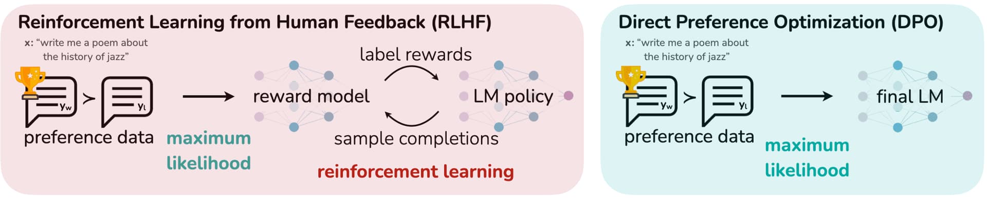 DPO optimizes for human preferences while avoiding reinforcement learning