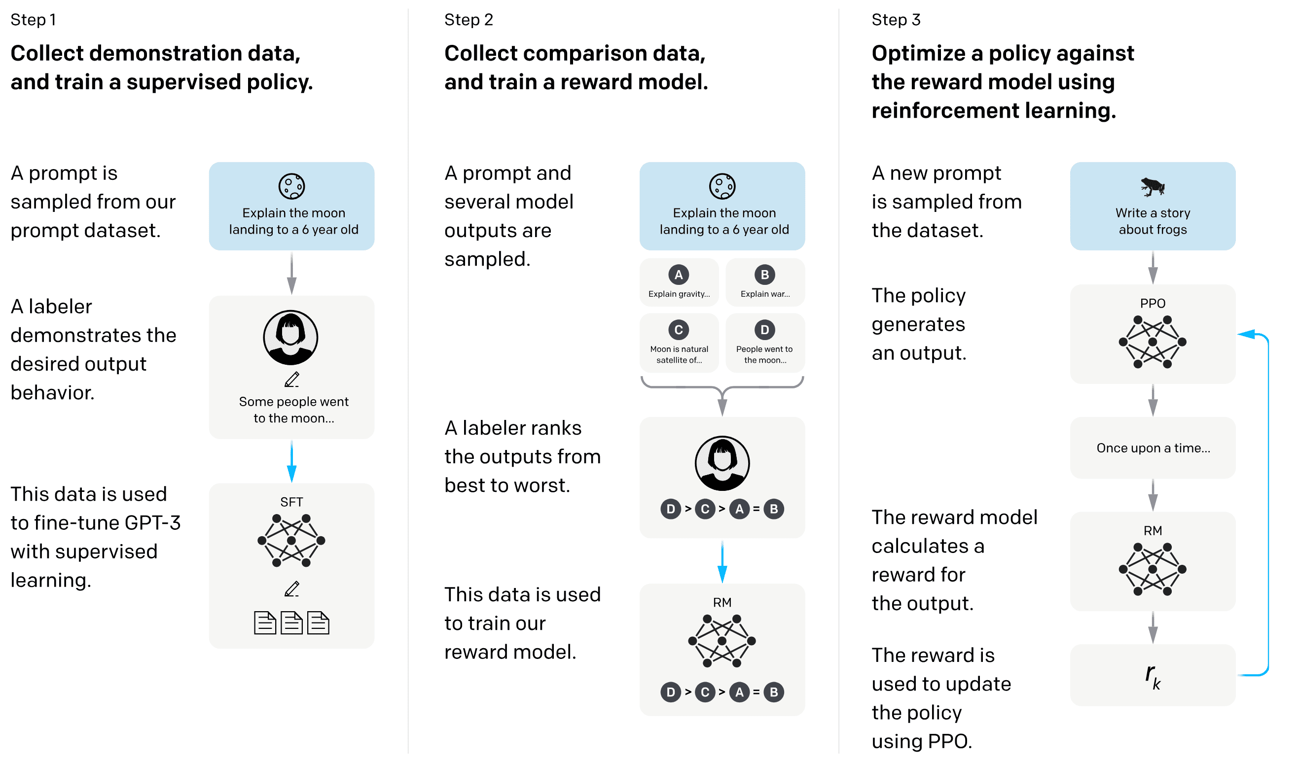 Detailed diagram illustrating the three training steps of InstructGPT