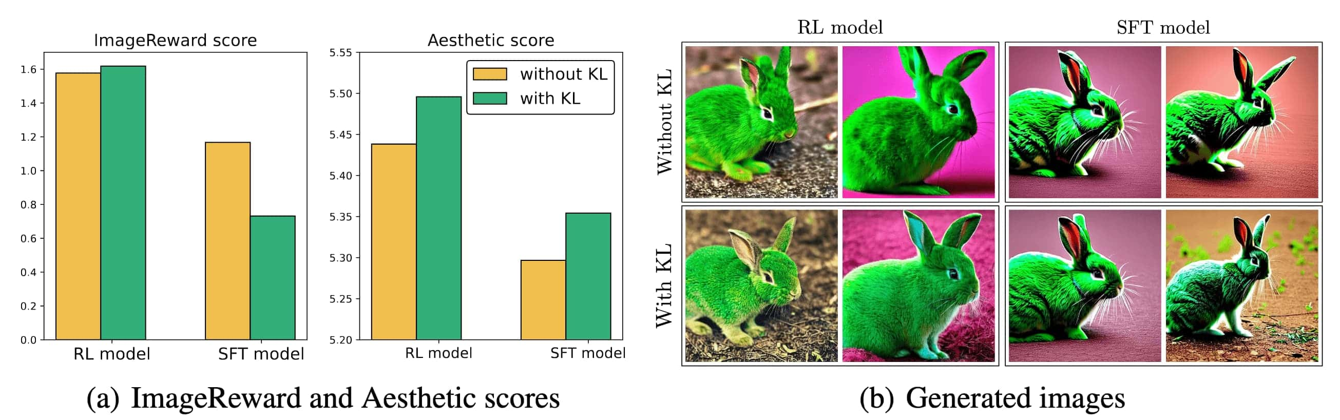 Ablation study of KL regularization in both SFT and RL training