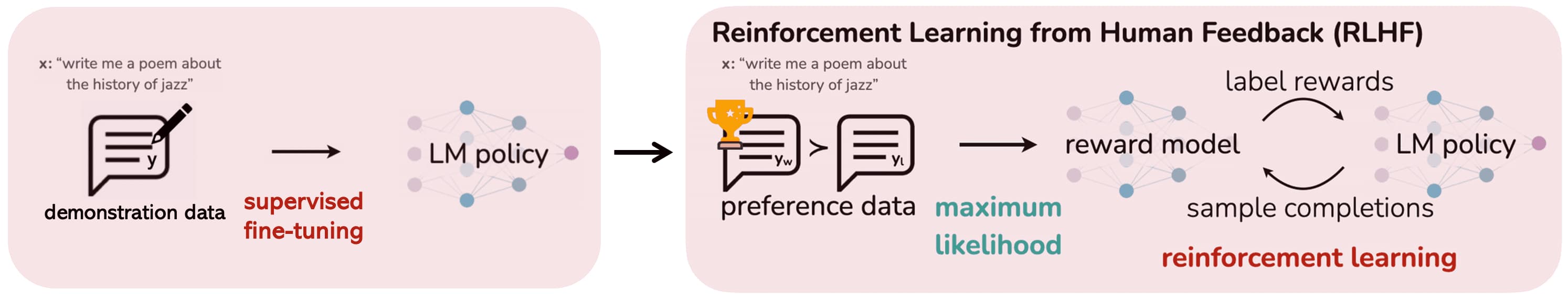 Reinforcement Learning from Human Feedback