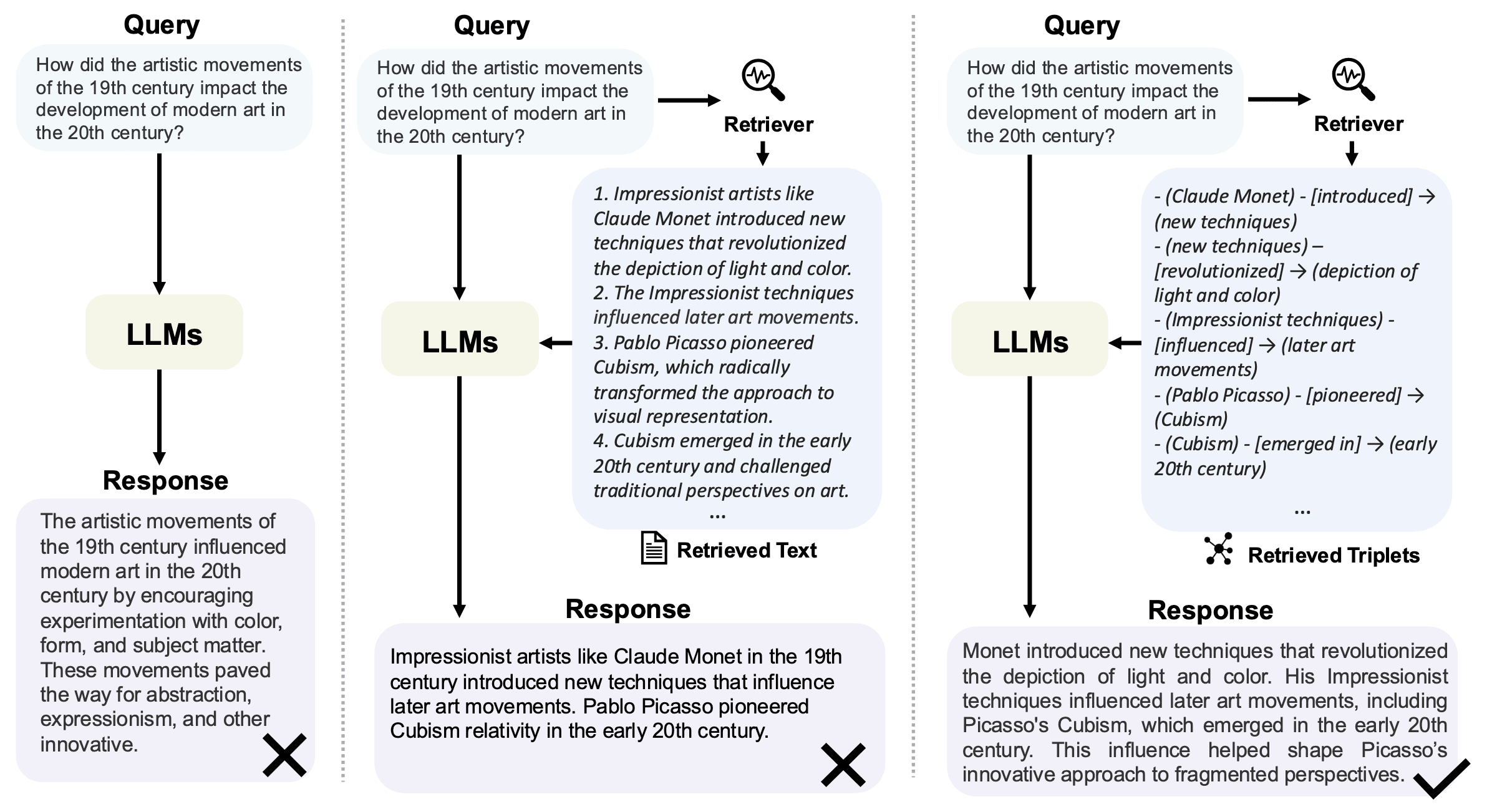 Comparision between Direct LLM, RAG, and GraphRAG