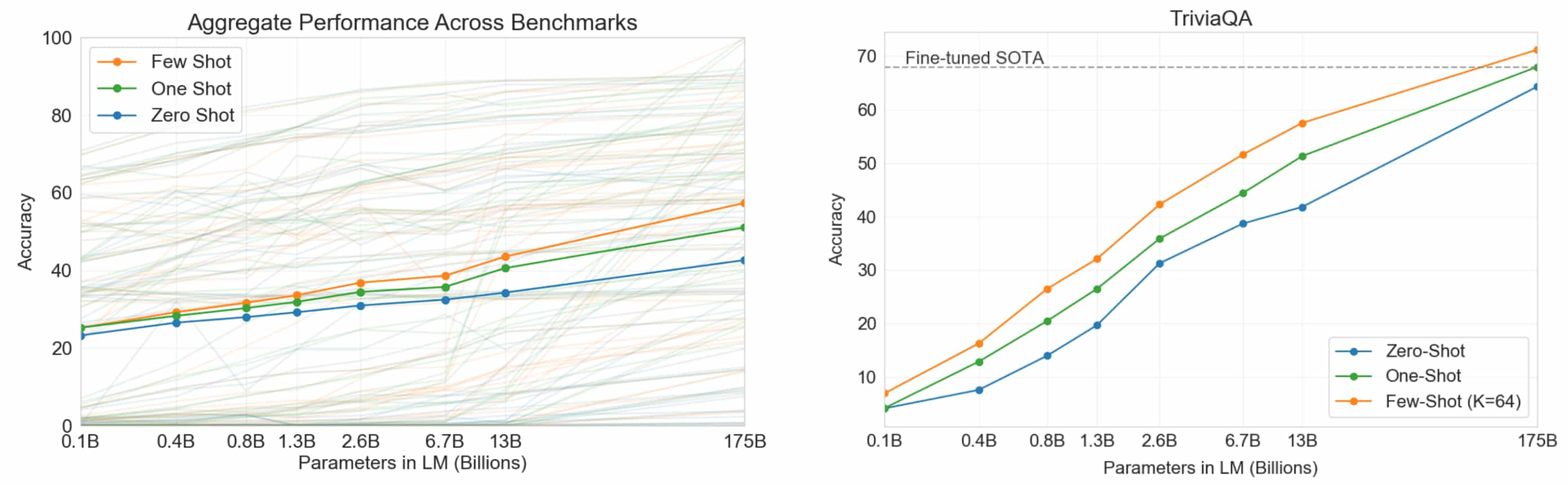 Few-shot performance increases more rapidly with model size