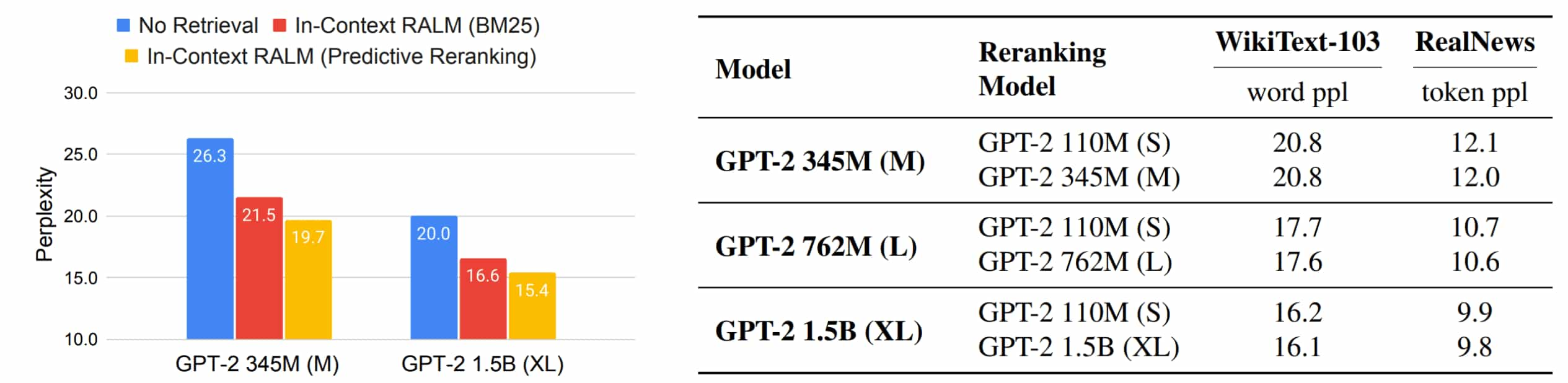 In-Context RAG provides LLM gains on the benchmark without modifying the LM