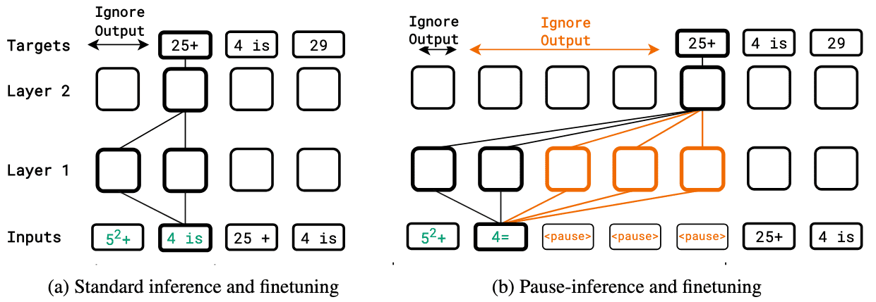 Standard vs. pause-inference and fine-tuning