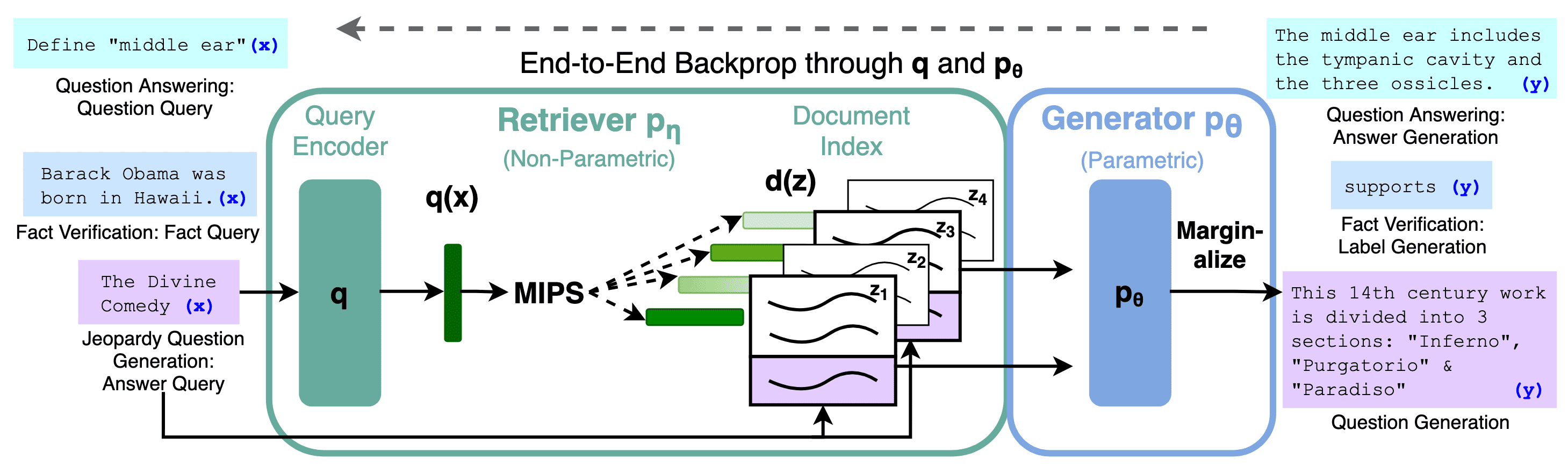 Retrieval-Augmented Generation framework