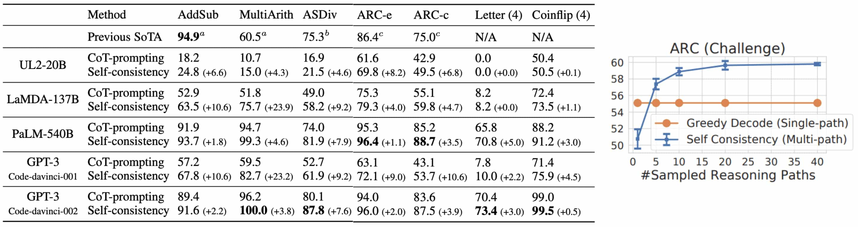 Arithmetic reasoning accuracy by self-consistency compared to chain-of-thought prompting