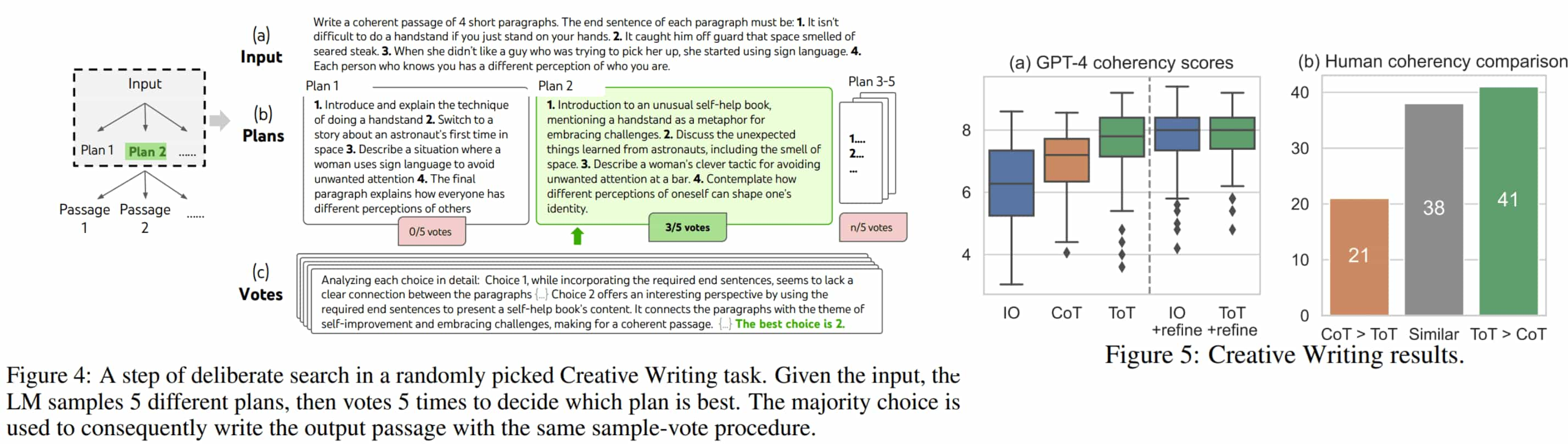 Experiment Results of Tree-of-Thought