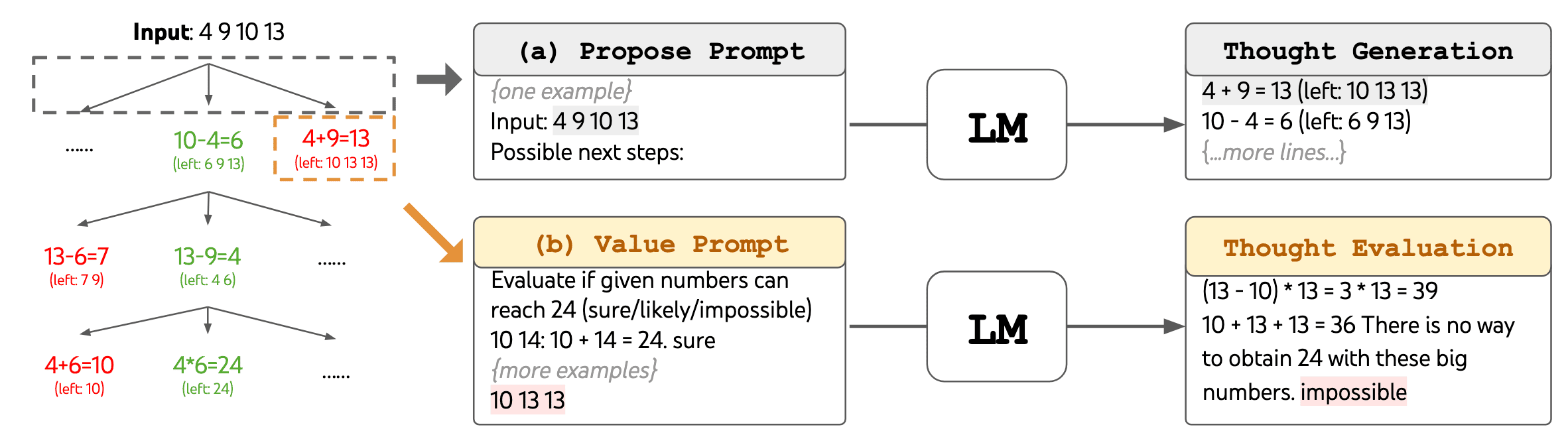 The LM is prompted for (a) thought generation and (b) state evaluation.