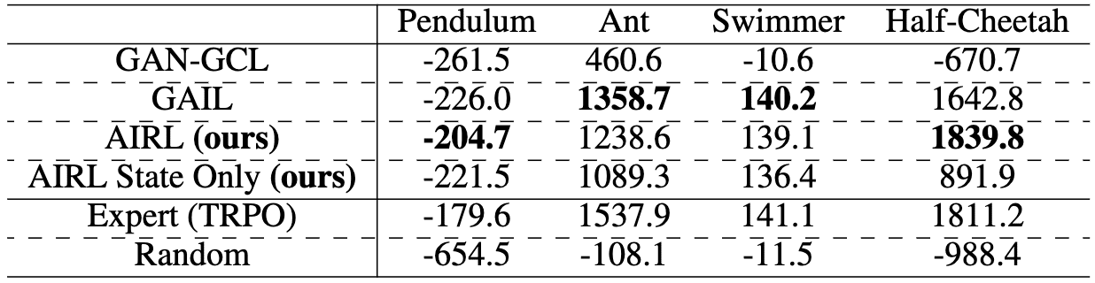 Results on imitation learning benchmark tasks