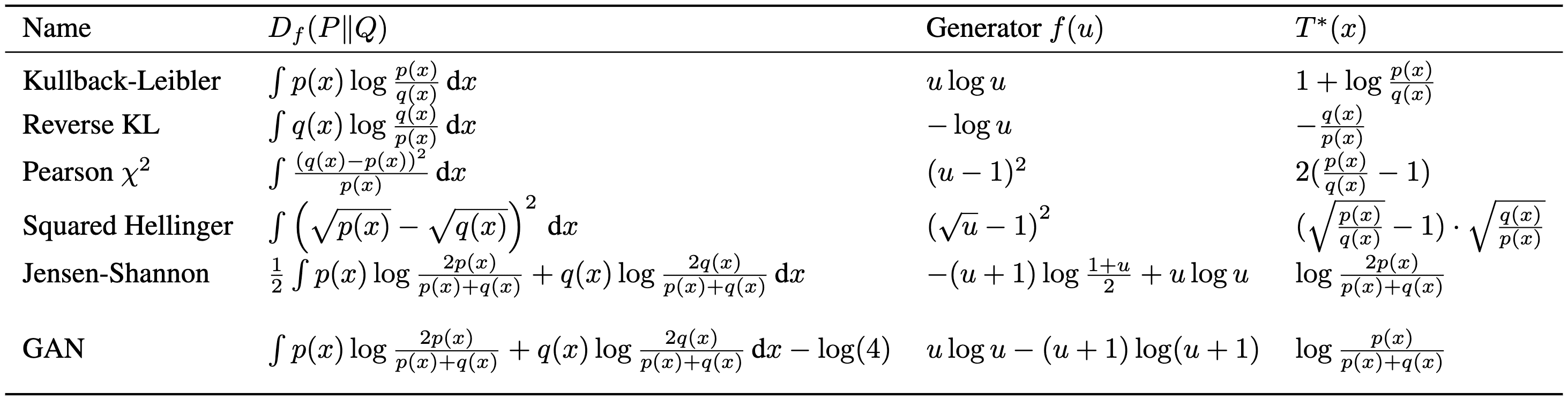 List of $f$-divergences with generator functions