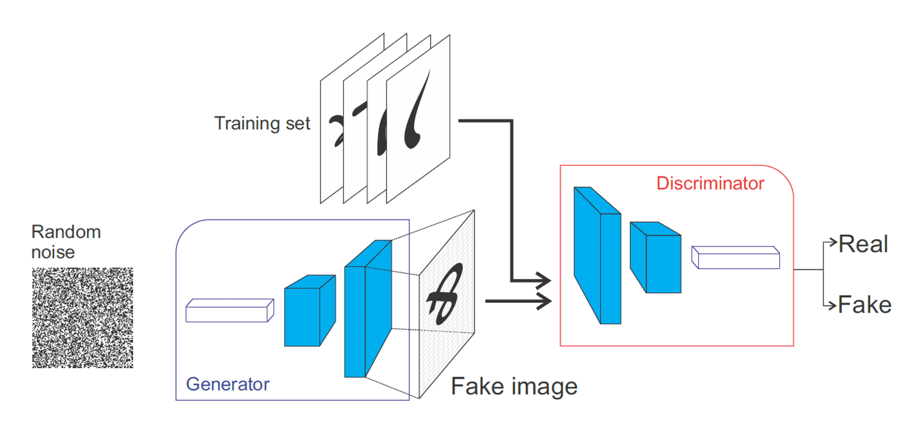 Generative Adversarial Network (GAN)