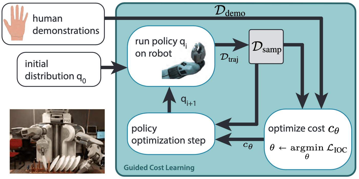 Guided Cost Learning