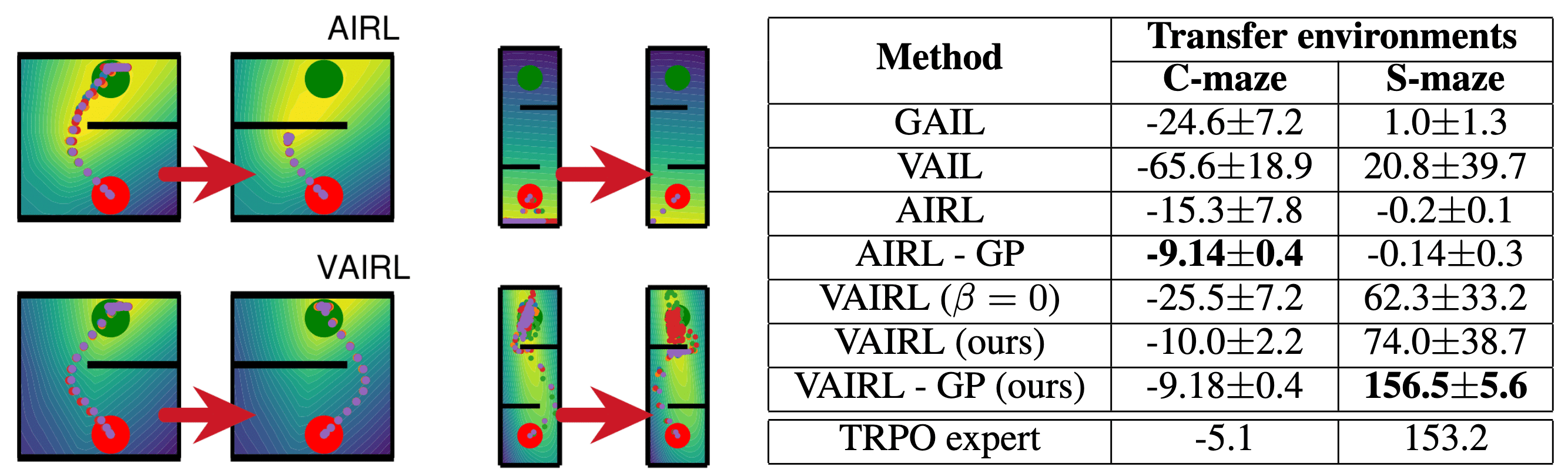 Results of applying VAIRL to the C-maze and a more complex S-maze