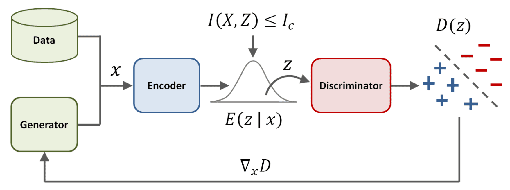 Variational Discriminator Bottleneck