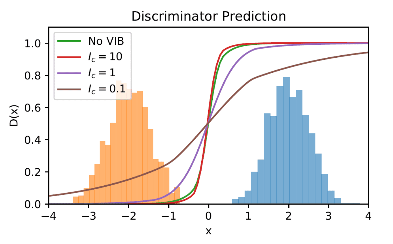 Visualization of discriminators trained to differentiate two Gaussians with different KL bounds.