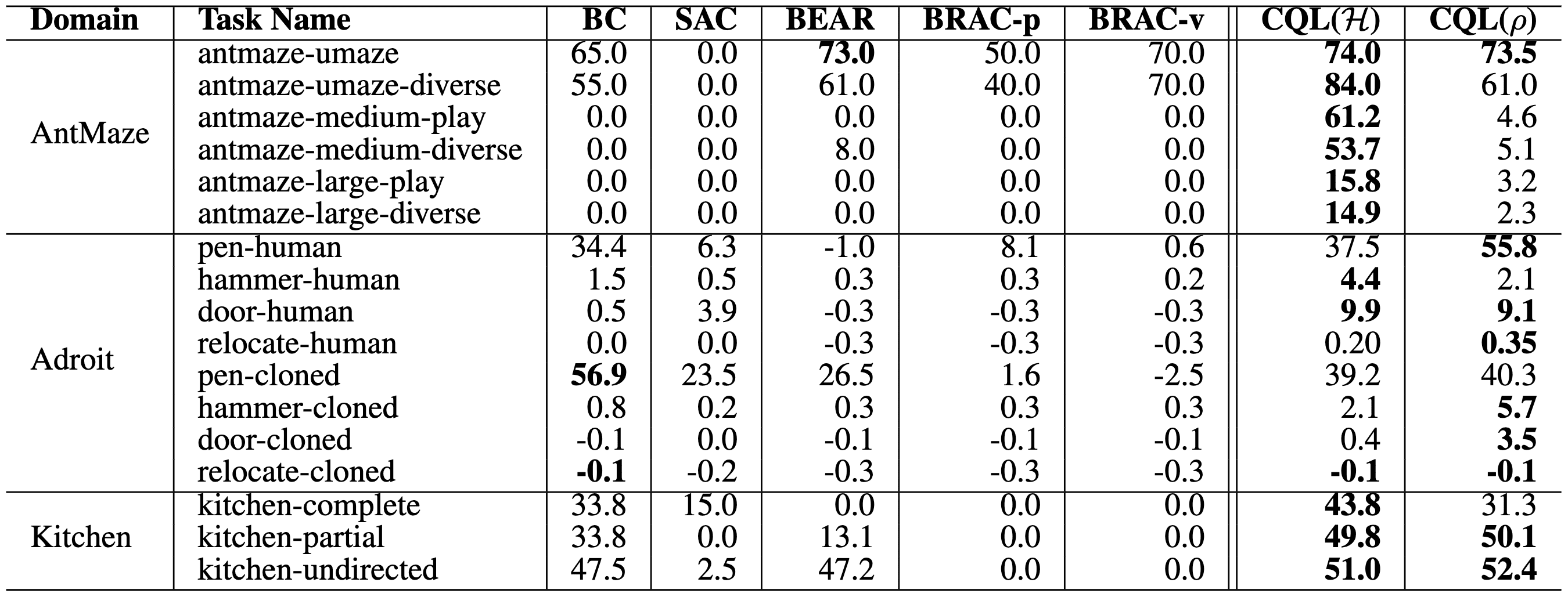 Normalized scores on AntMaze, Adroit, and kitchen domains from D4RL