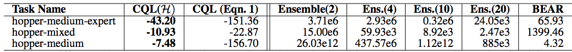 CQL learns lower-bounded Q-values