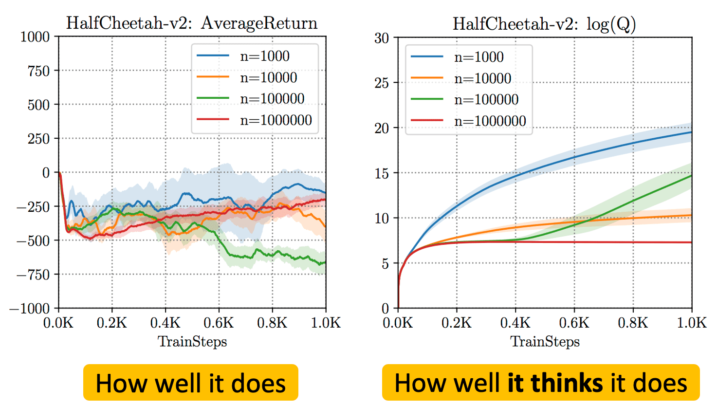 Overestimation of unseen actions when standard off-policy deep RL algorithms