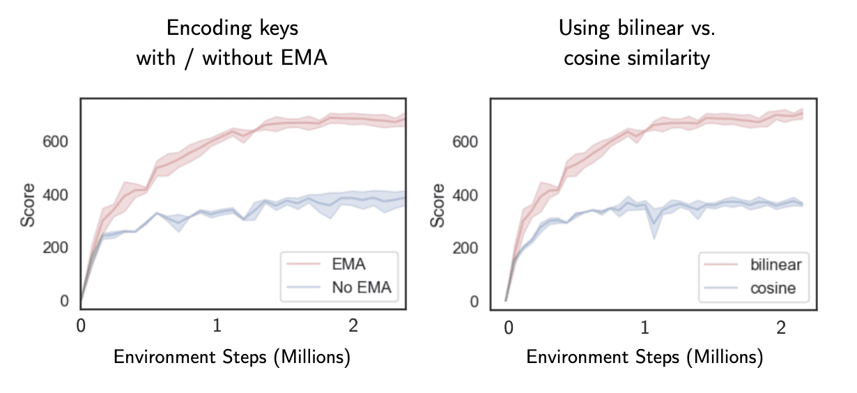 Performance on cheetah-run environment ablated two-ways