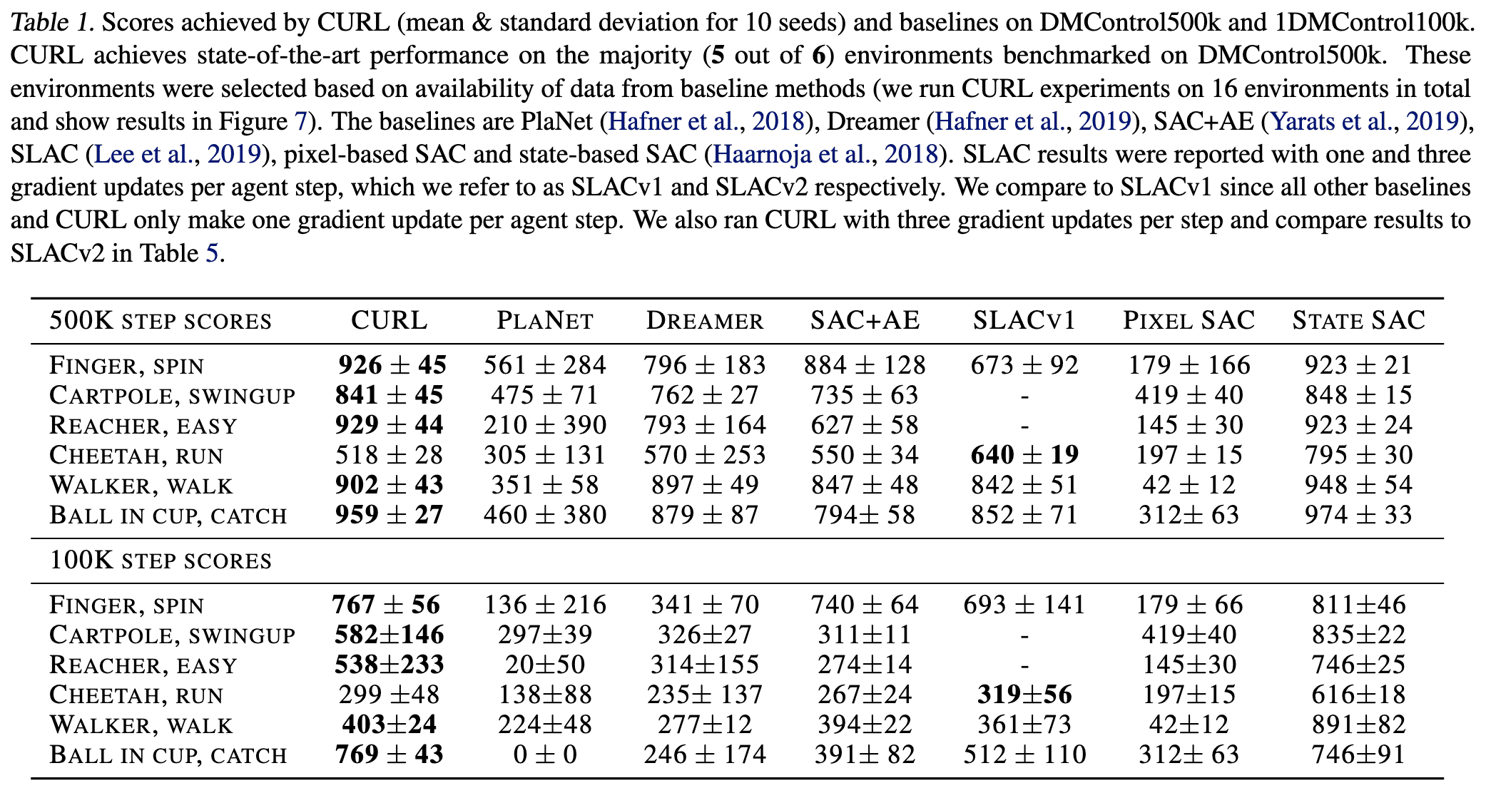 Scores achieved by CURL on DMControl benchmarks