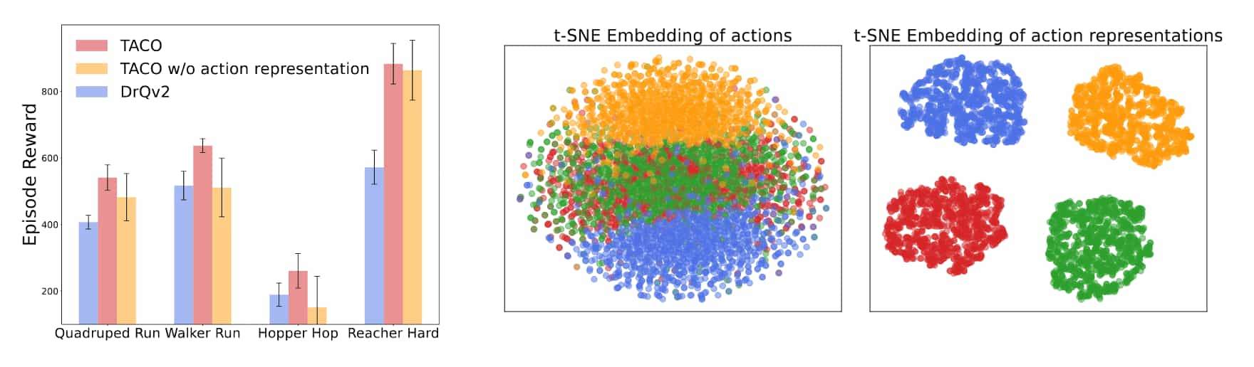 Effectiveness of action representation learning