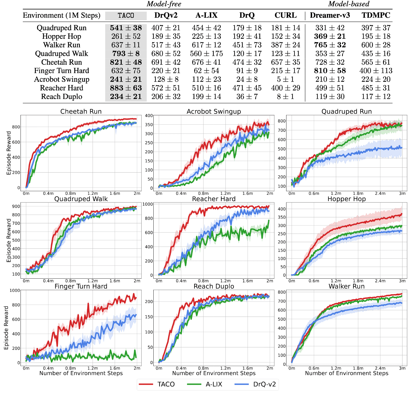 Comparisons on Vision-based Deepmind Control Suite