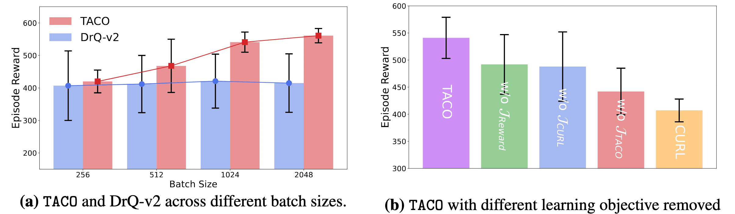 Performance analysis of TACO loss