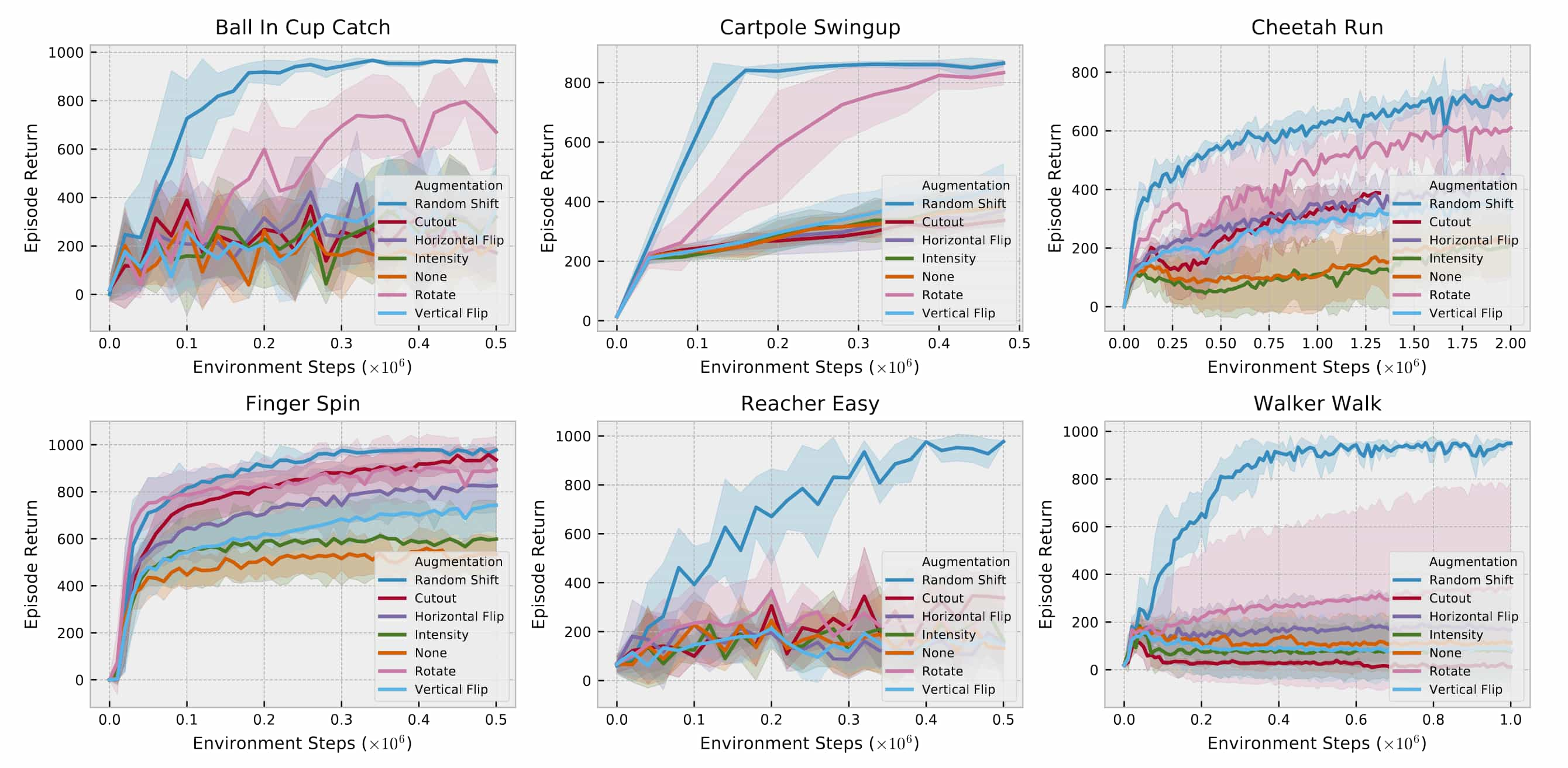 Various image augmentations have different effect on the agent’s performance