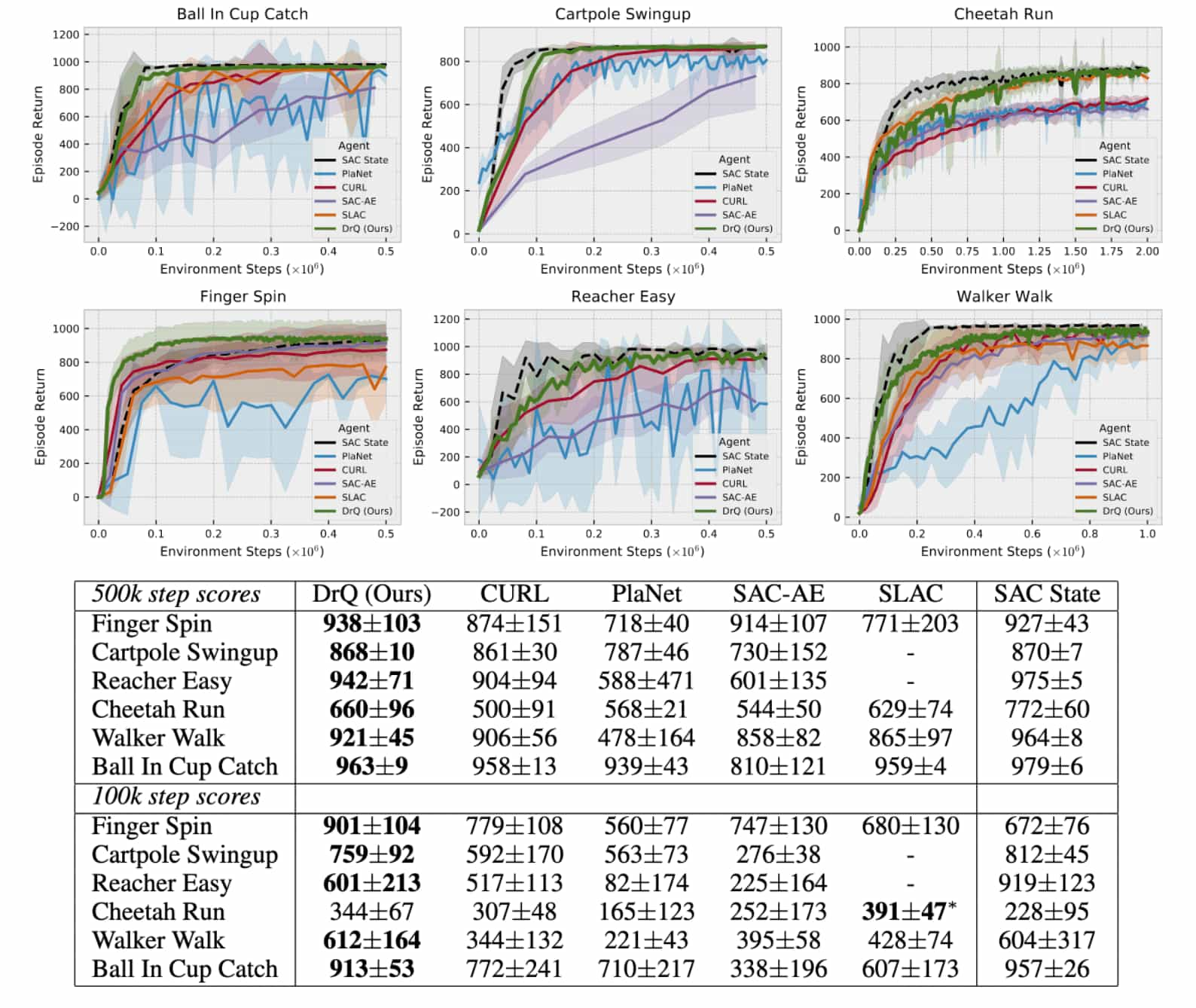 The six challenging control tasks from DMC at 100k and 500k environment steps