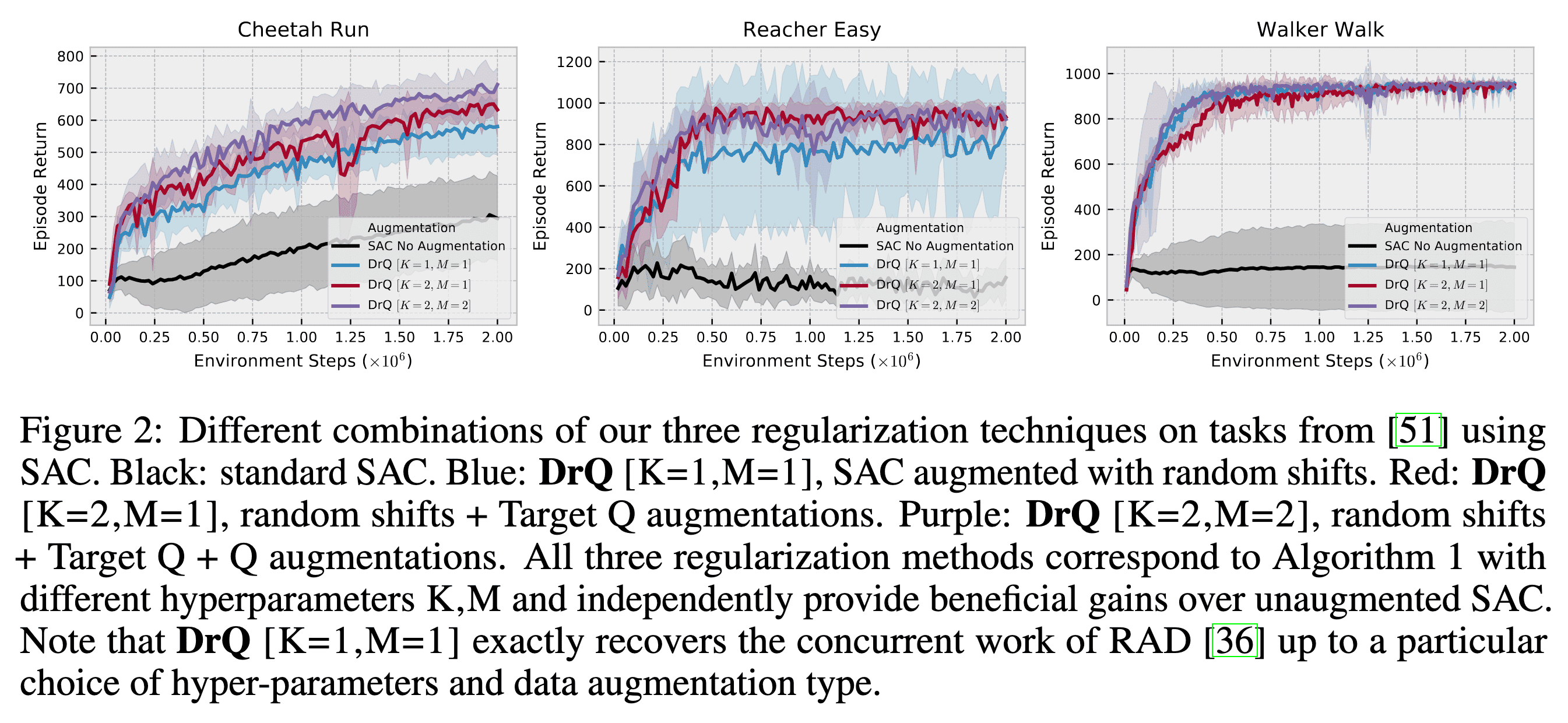 Performance comparisons of different $(K, M)$ values