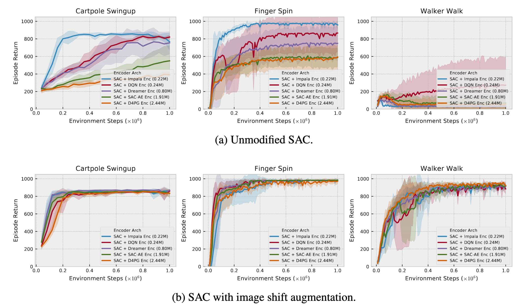 The performance of SAC trained from pixels on the DeepMind control suite using image encoder networks of different capacity